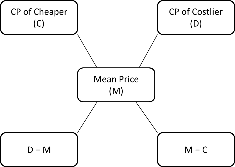 Mixture and Alligation Shortcut Formulas